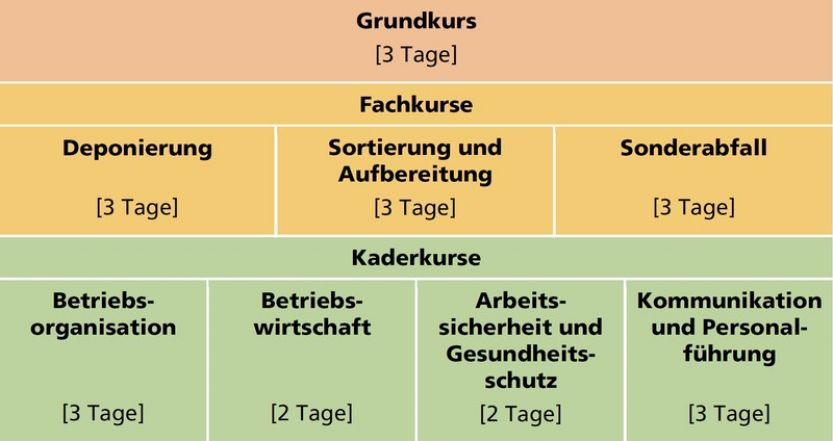Kursaufbau Fachfrau/Fachmann Entsorgungsanlagen BP